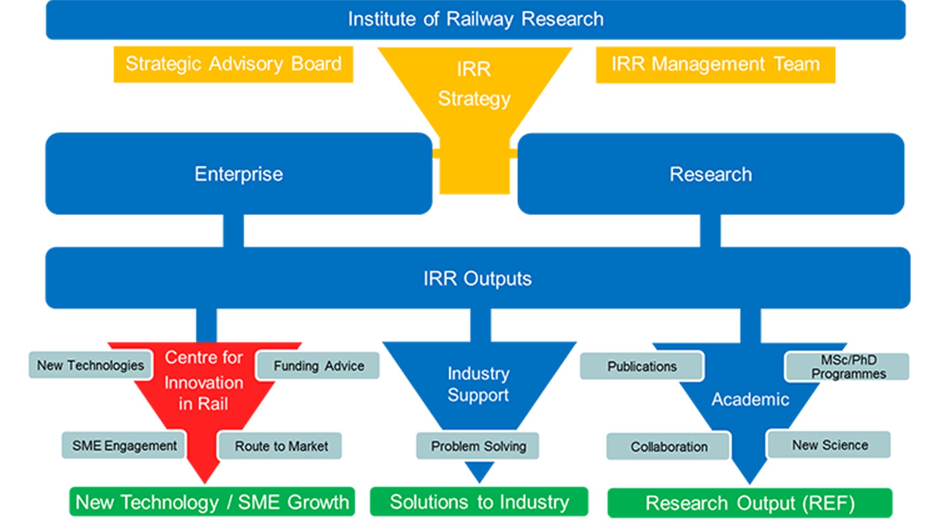 Centre for Innovation in Rail