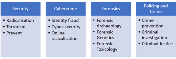 Research Themes under four headings: Security (Radicalisation, Terrorism, Prevent); Cybercrime (Identify fraud, cyber-security, online radicalisation); Forensics (Forensic Archaeology, Forensic Genetics, Forensic Toxicology); Policing and Crime (Crime Prevention, Criminal Investigation, Criminal Justice)