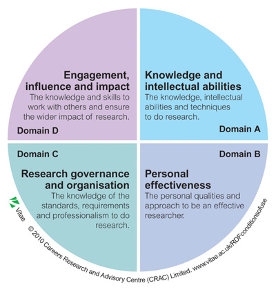 pie chart of researcher development