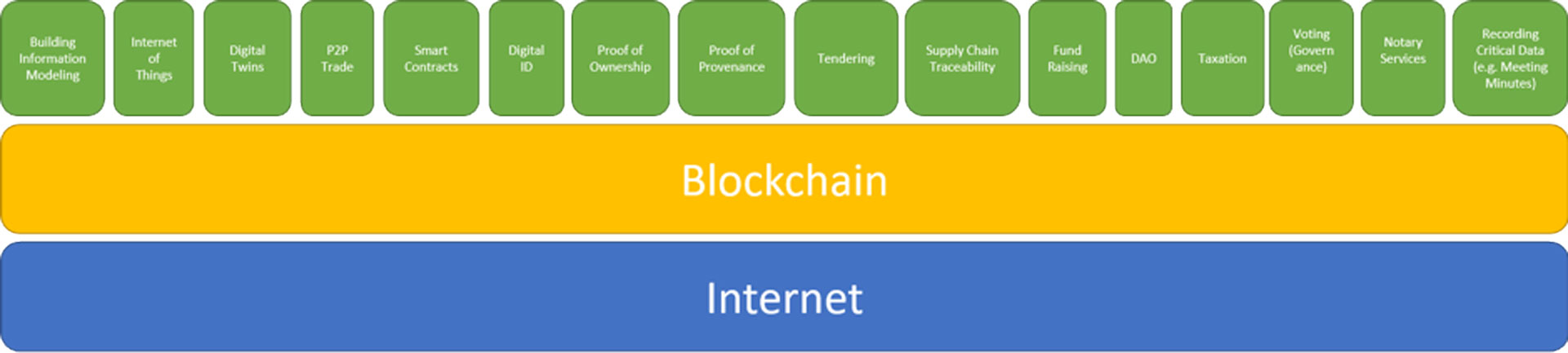 Blockchain potential for AEC industry